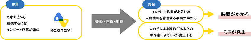 現状のカオナビの課題