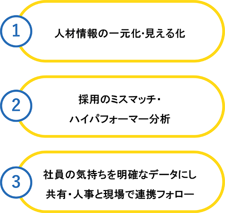 1.人材情報の一元化・見える化、2.採用のミスマッチ・ハイパフォーマー分析、3.社員の気持ちを明確なデータにし共有・人事と現場で連携フォロー