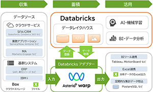 ノーコードでデータレイクハウスと連携する「Databricksアダプター」提供開始