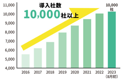 導入社数10,000社以上