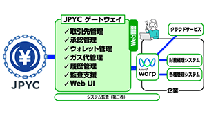 企業システムとデータ連携してJPYCの送金・自動化を容易にする 企業向け入出金管理サービス「JPYCゲートウェイ」の提供を発表