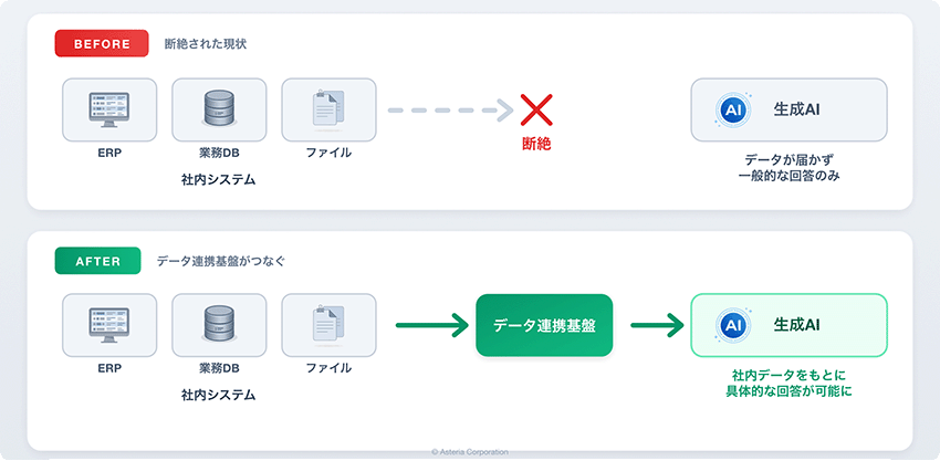 社内システムと生成AIの断絶(BEFORE)とデータ連携基盤による接続(AFTER)