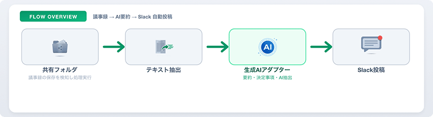 フローの概念図：共有フォルダ → テキスト抽出 → 生成AIアダプター → Slack投稿