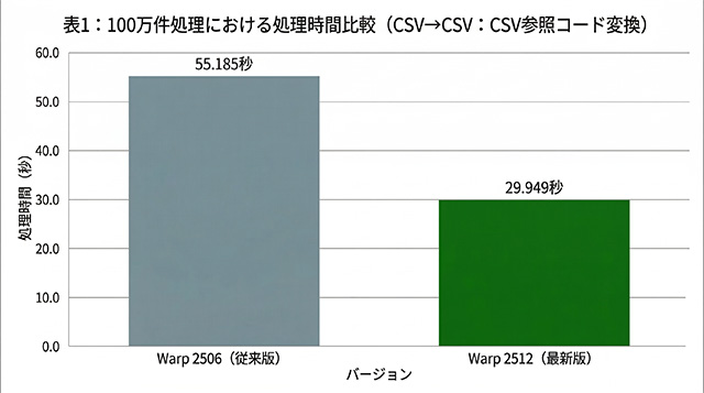 表1:100万件処理における処理時間比較(CSV参照コード変換)