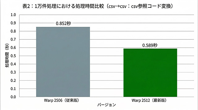 表2:1万件処理における処理時間比較(CSV参照コード変換)