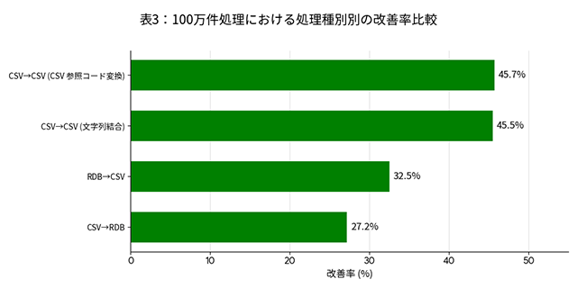 表3:100万件処理における処理種別別の改善率比較
