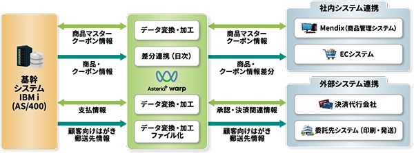IBM iの資産を活かし、Mendix連携で加速させるモダナイゼーション