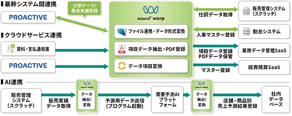PROACTIVEと複数システム間で、マスター更新や仕訳データ連携を自動化