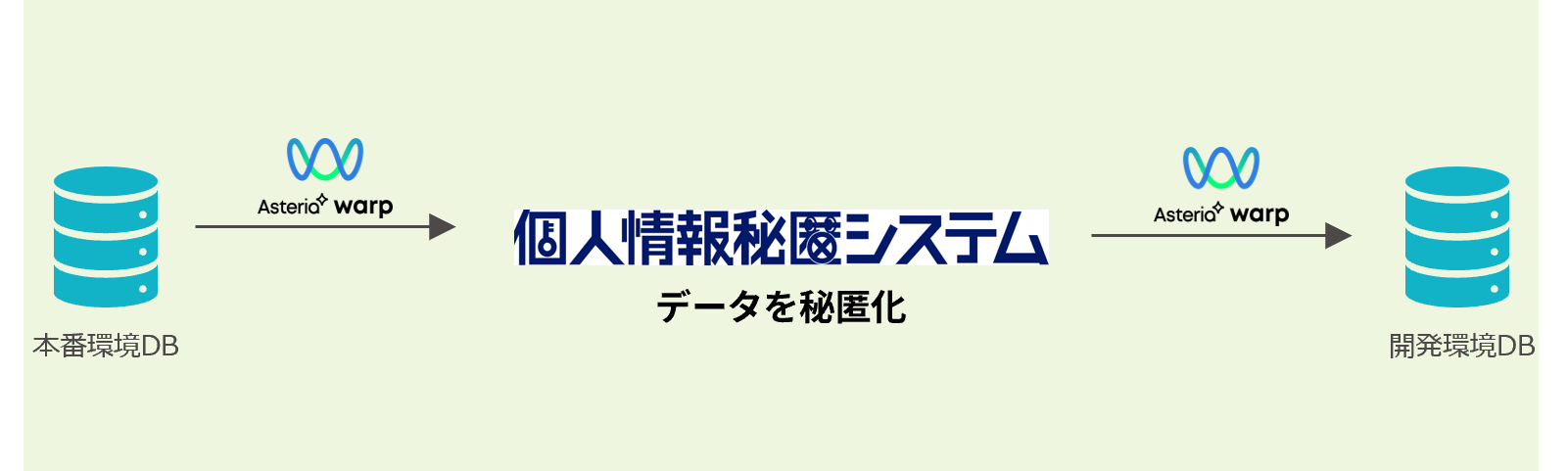 個人情報秘匿システムアダプターの連携イメージ
