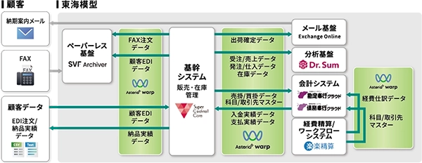 EDI/EOS受注処理を自動化！早朝出社と属人化を解消し働き方改革へ