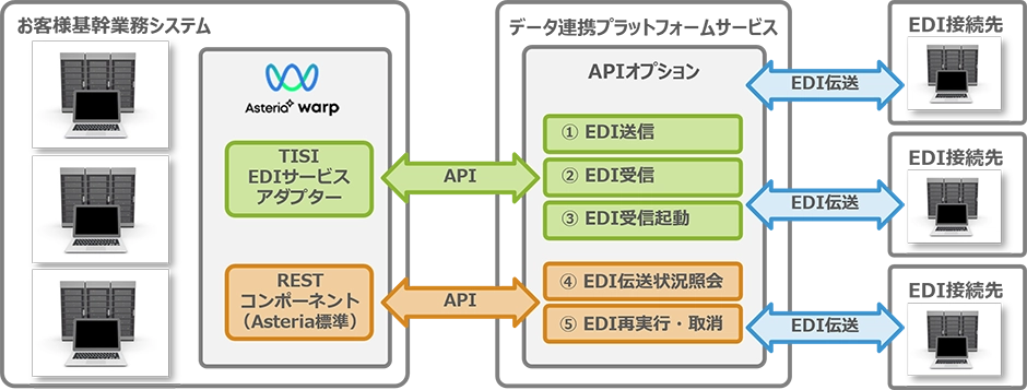 TISIとASTERIA Warpデータ連携図