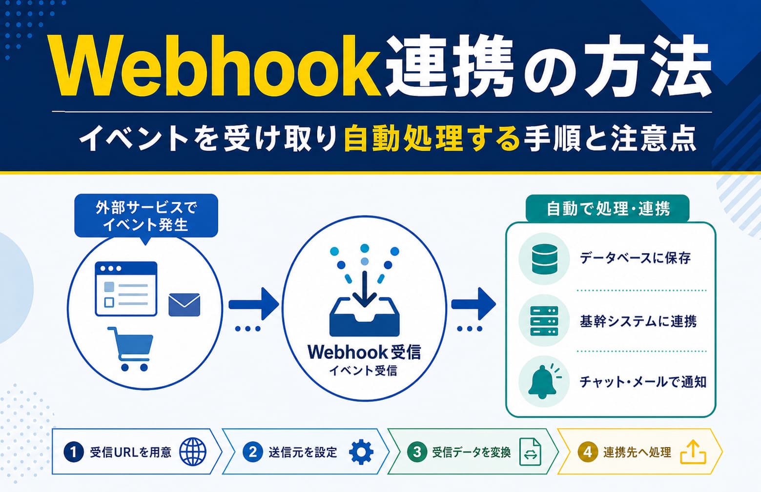 Webhook連携の方法｜イベントを受け取り自動処理する手順と注意点
