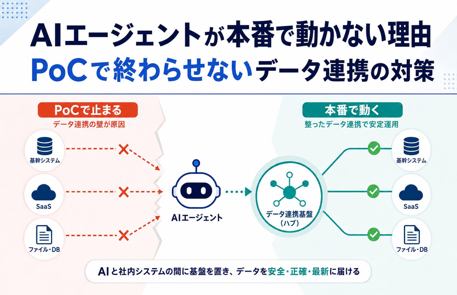AIエージェントが本番で動かない理由｜PoCで終わらせないデータ連携の対策