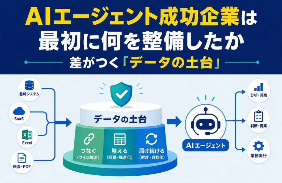 AIエージェント成功企業は最初に何を整備したか｜差がつく「データの土台」