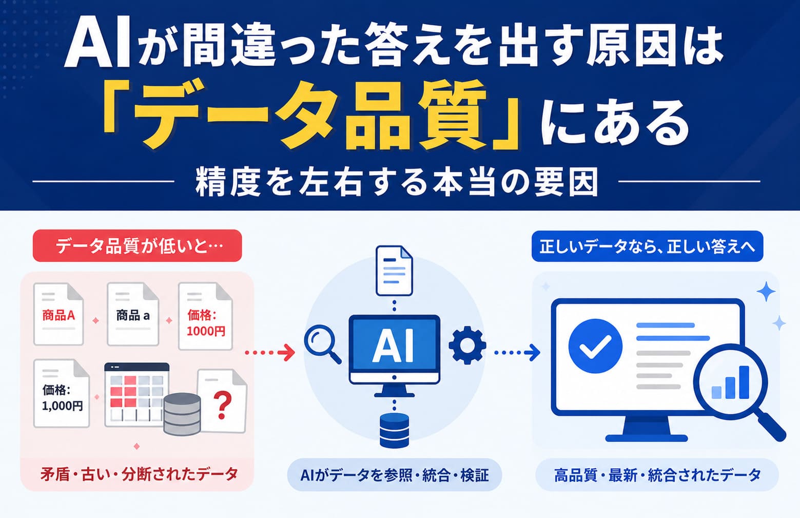 AIが間違った答えを出す原因は「データ品質」にある｜精度を左右する本当の要因