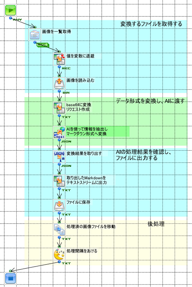 ASTERIA Warp フローデザイナー上のL02フロー全景