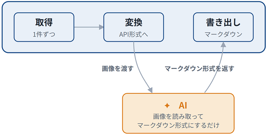 AIとASTERIA Warpの役割分担。ASTERIA Warpが取得・変換・書き出しの前後を管理し、AIは画像の読み取りとマークダウン形式への変換だけを担う