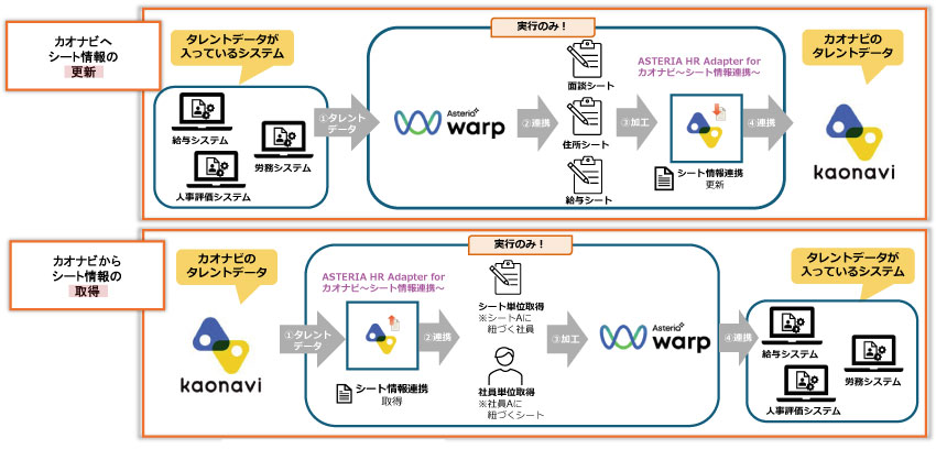 カオナビとのシート情報の更新と取得