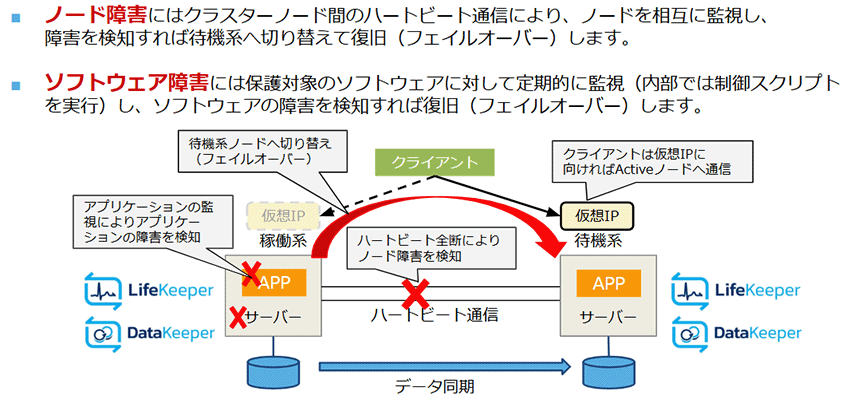 ノード障害にはクラスターノード間のハードビート通信により、ノードを相互に監視し、障害を検知すれば待機系へ切り替えて復旧します。