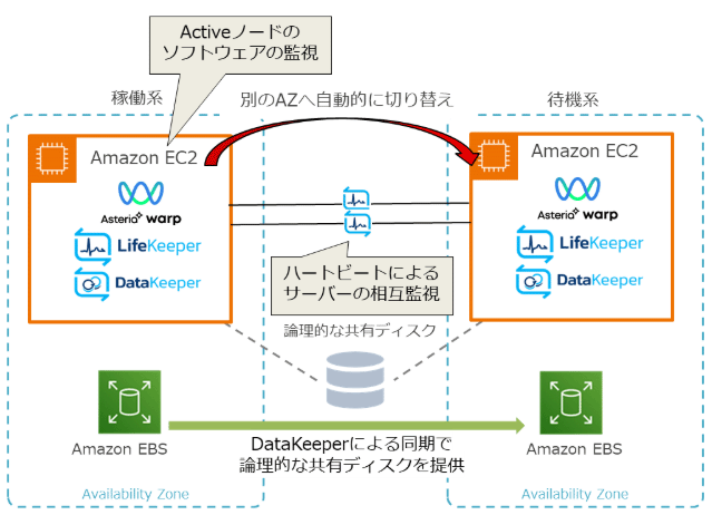 Activeノードのソフトウェアの監視