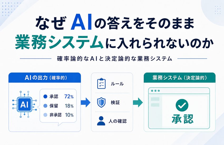 なぜAIの答えをそのまま業務システムに入れられないのか：確率論的なAIと決定論的な業務システム