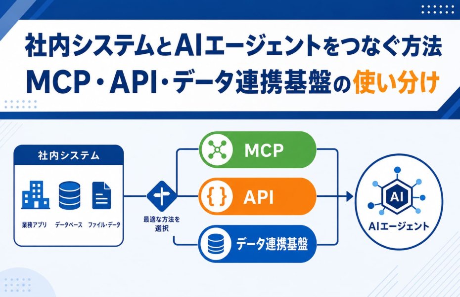 社内システムとAIエージェントをつなぐ方法｜MCP・API・データ連携基盤の使い分け