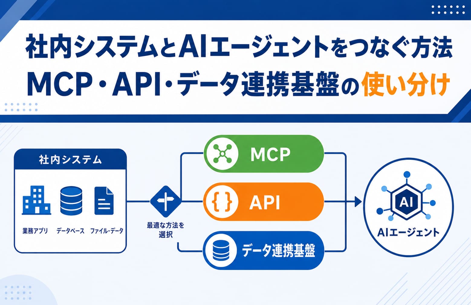 社内システムとAIエージェントをつなぐ方法｜MCP・API・データ連携基盤の使い分け