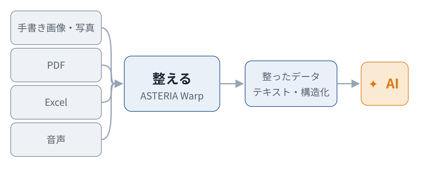 様々な形式のファイルをASTERIA Warpで整える