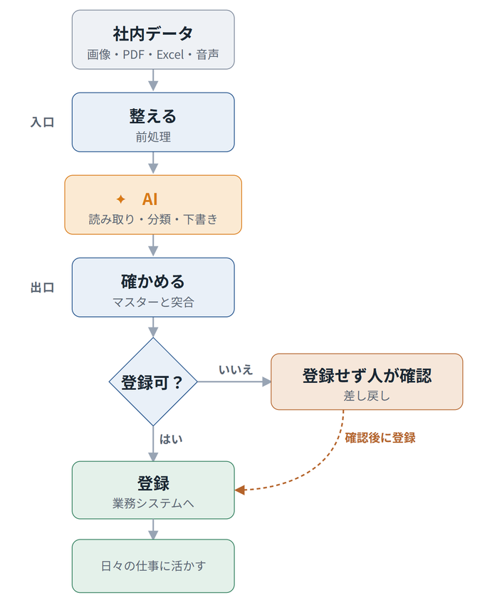 社内データを前処理で整えAIが読み取る