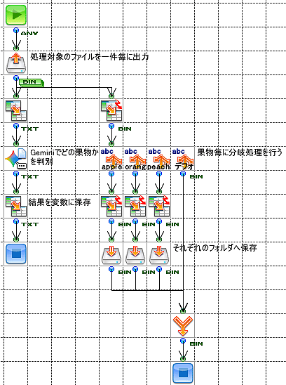 画像の内容に応じてフォルダに分類して保存するフロー
