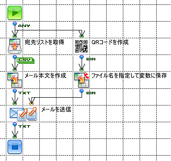 QRコードを作成しメールで送信するフロー