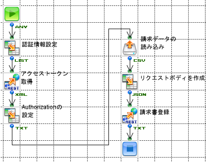 「BtoBプラットフォーム 請求書登録・発行」の作成フロー画像