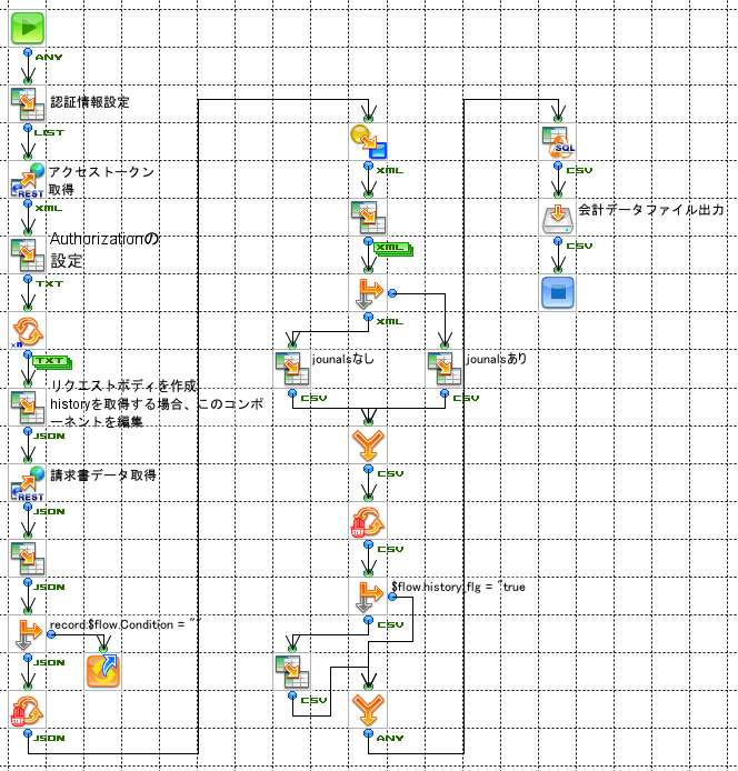 「BtoBプラットフォーム 請求書・会計データ取得」の作成フロー画像