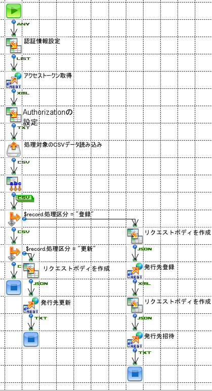 発行先マスタフロー