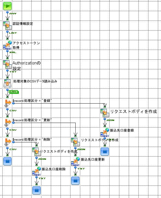 振込先口座マスタフロー