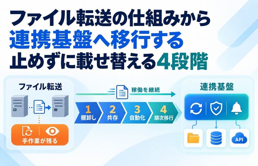 ファイル転送の仕組みから連携基盤へ移行する｜止めずに載せ替える4段階