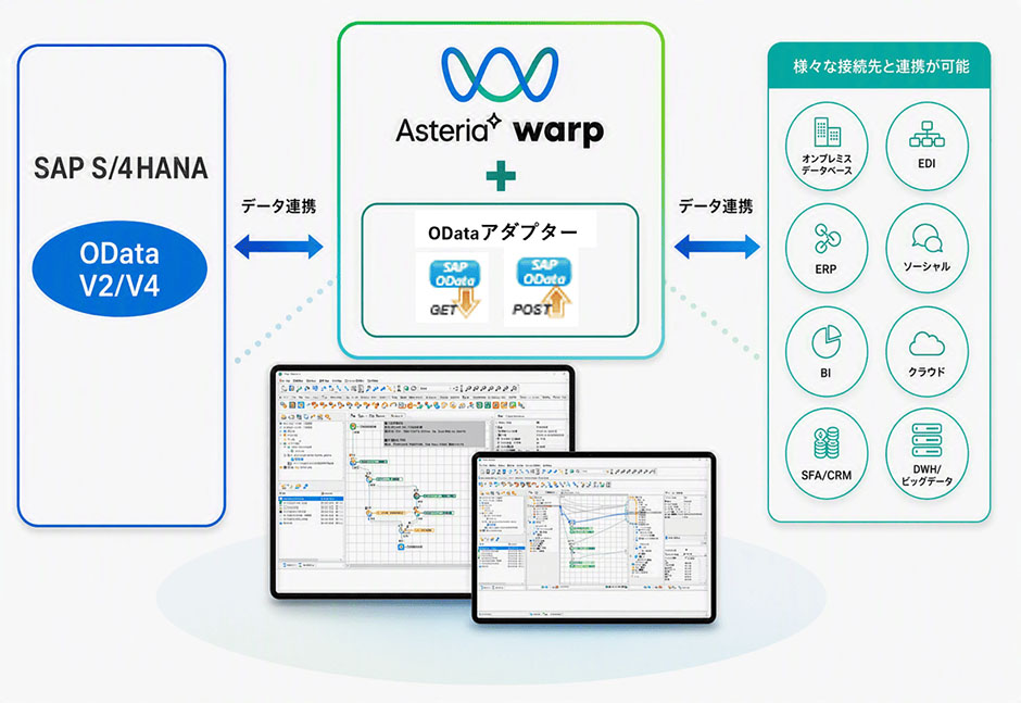 OData アダプターの連携イメージ