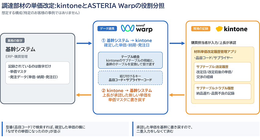 調達部材の単価改定における基幹システム、ASTERIA Warp、kintoneの役割分担を示した図